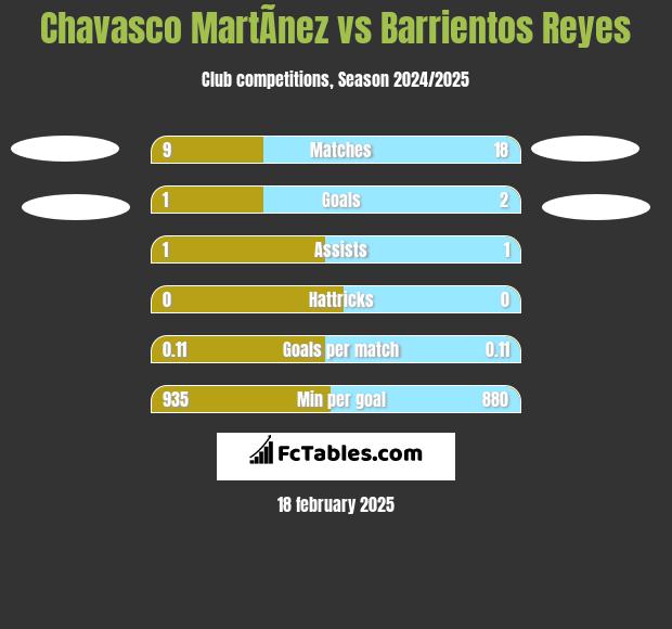 Chavasco MartÃ­nez vs Barrientos Reyes h2h player stats