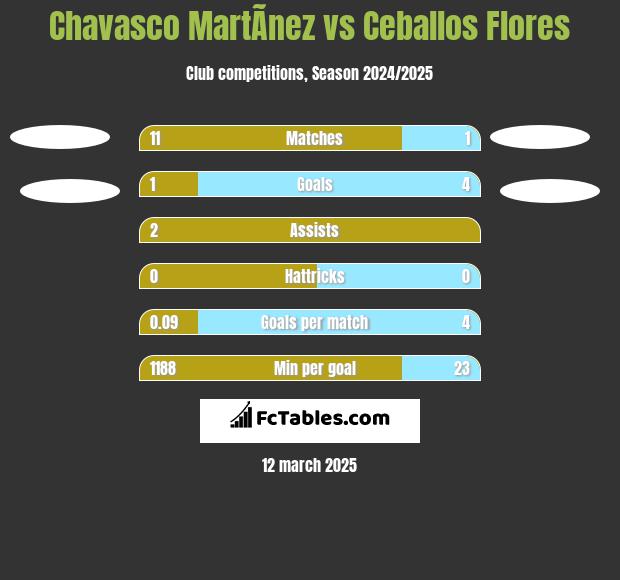 Chavasco MartÃ­nez vs Ceballos Flores h2h player stats