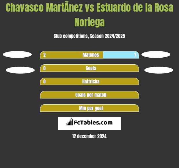 Chavasco MartÃ­nez vs Estuardo de la Rosa Noriega h2h player stats