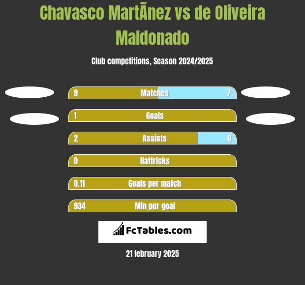 Chavasco MartÃ­nez vs de Oliveira Maldonado h2h player stats