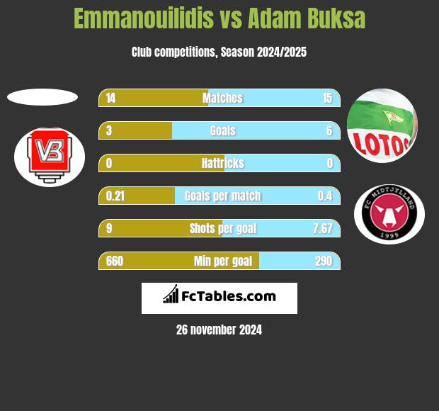 Emmanouilidis vs Adam Buksa h2h player stats