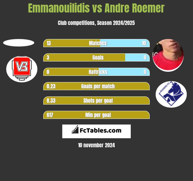 Emmanouilidis vs Andre Roemer h2h player stats