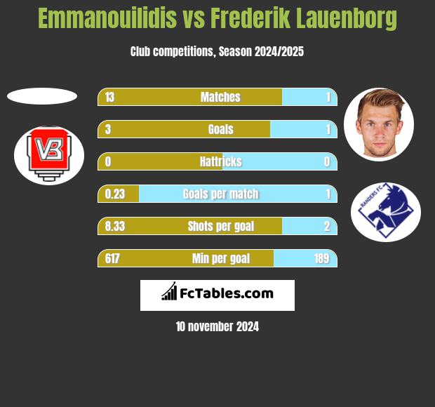 Emmanouilidis vs Frederik Lauenborg h2h player stats