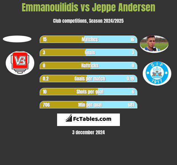 Emmanouilidis vs Jeppe Andersen h2h player stats