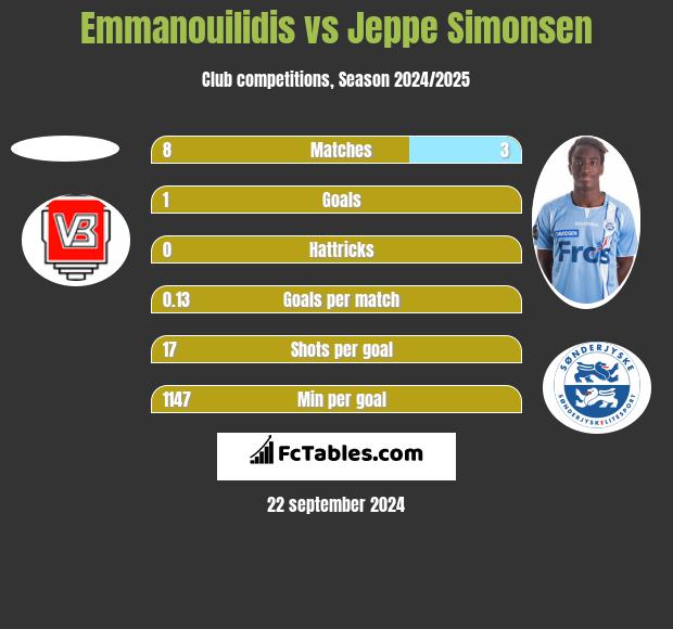 Emmanouilidis vs Jeppe Simonsen h2h player stats