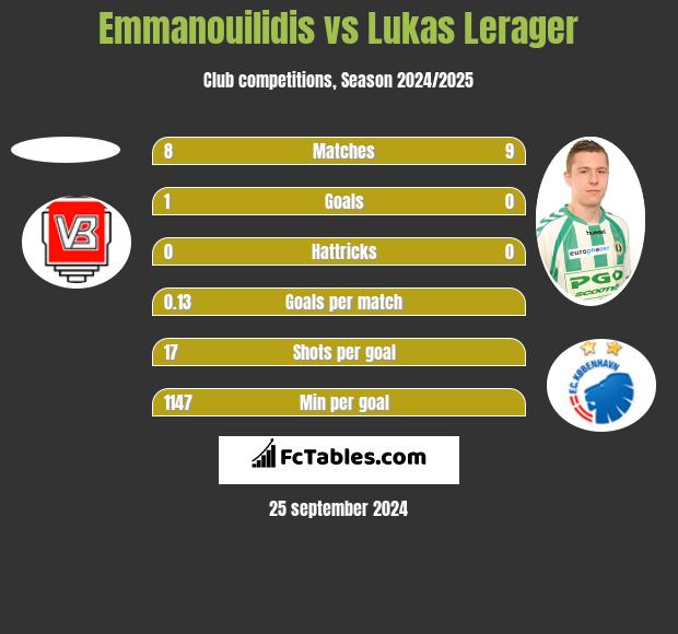 Emmanouilidis vs Lukas Lerager h2h player stats