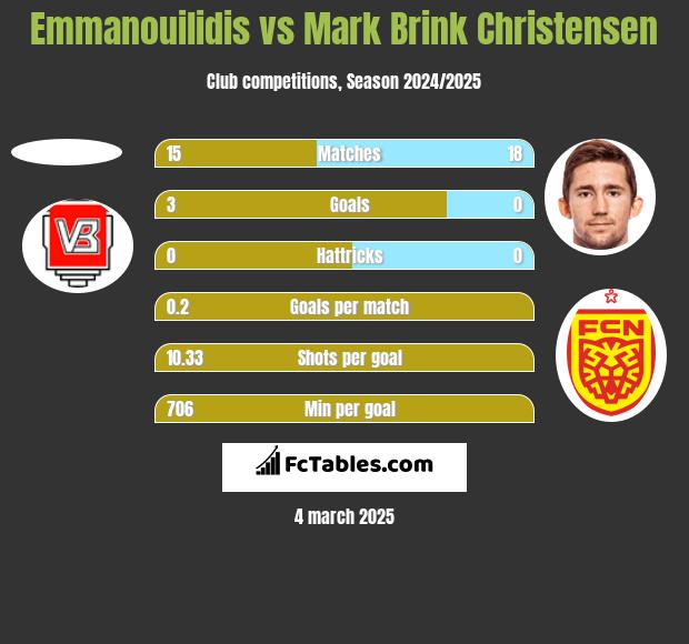 Emmanouilidis vs Mark Brink Christensen h2h player stats