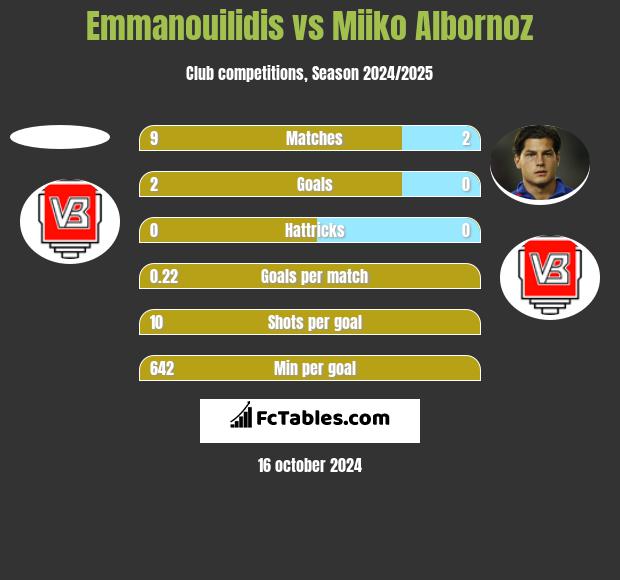 Emmanouilidis vs Miiko Albornoz h2h player stats