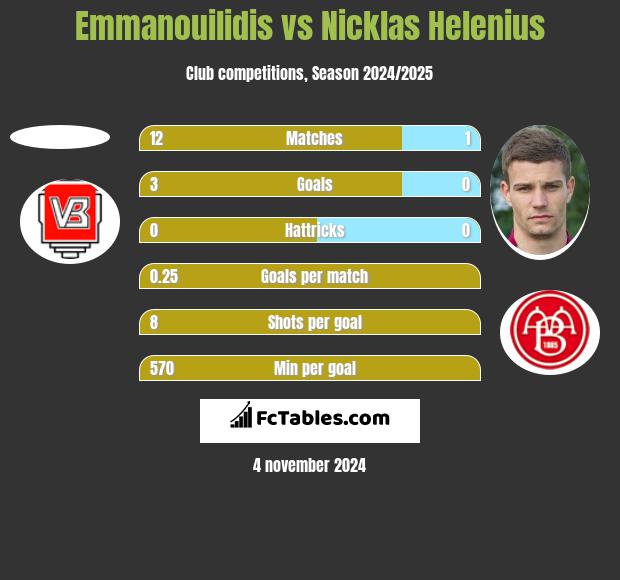 Emmanouilidis vs Nicklas Helenius h2h player stats