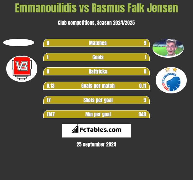 Emmanouilidis vs Rasmus Falk Jensen h2h player stats