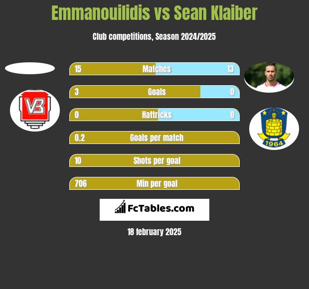 Emmanouilidis vs Sean Klaiber h2h player stats