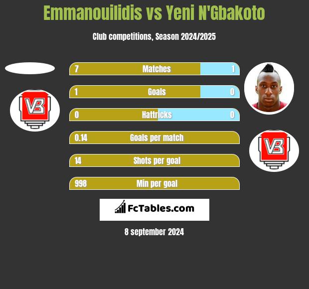 Emmanouilidis vs Yeni N'Gbakoto h2h player stats