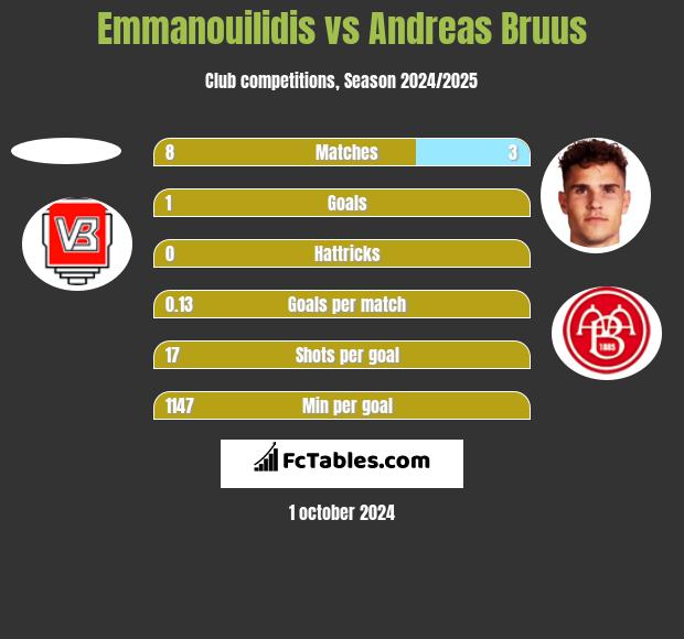 Emmanouilidis vs Andreas Bruus h2h player stats