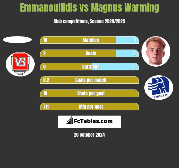 Emmanouilidis vs Magnus Warming h2h player stats