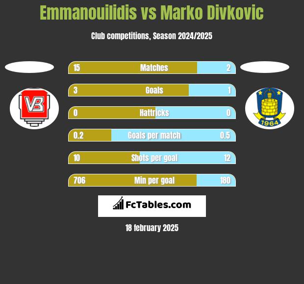 Emmanouilidis vs Marko Divkovic h2h player stats