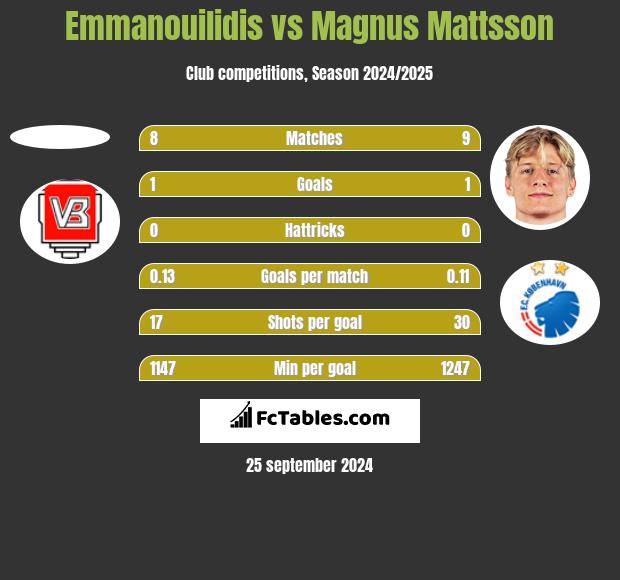 Emmanouilidis vs Magnus Mattsson h2h player stats