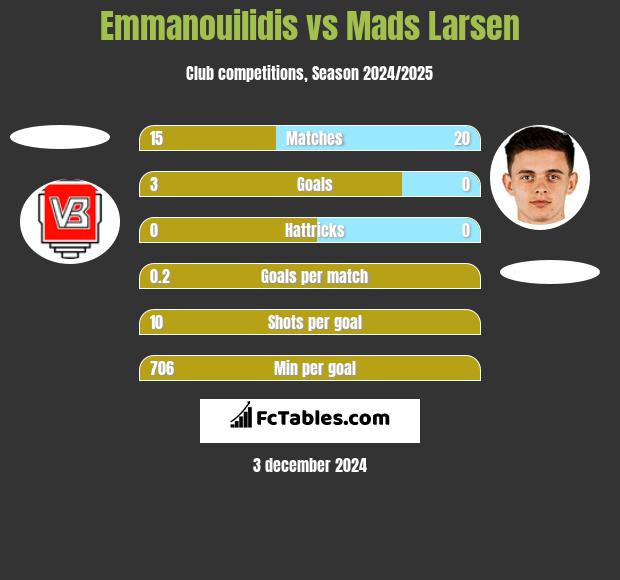 Emmanouilidis vs Mads Larsen h2h player stats