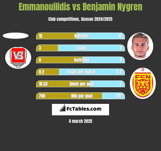 Emmanouilidis vs Benjamin Nygren h2h player stats