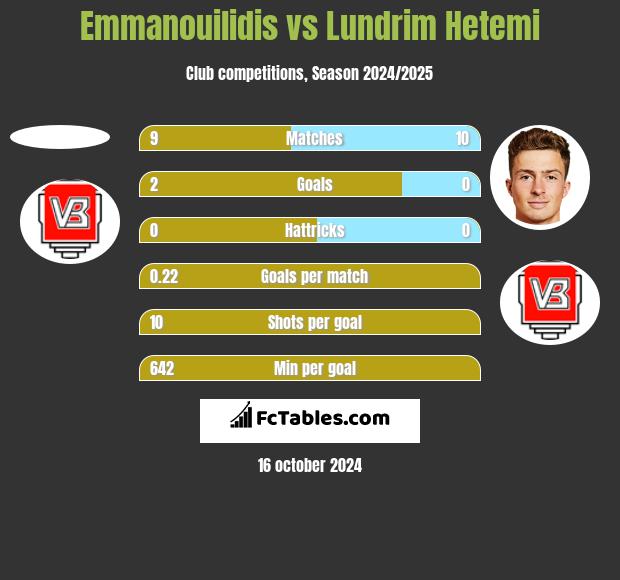 Emmanouilidis vs Lundrim Hetemi h2h player stats