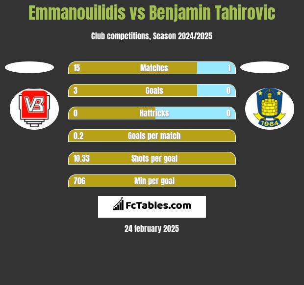 Emmanouilidis vs Benjamin Tahirovic h2h player stats