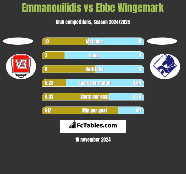 Emmanouilidis vs Ebbe Wingemark h2h player stats