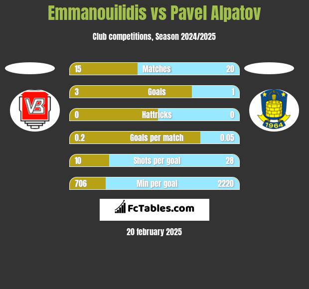 Emmanouilidis vs Pavel Alpatov h2h player stats