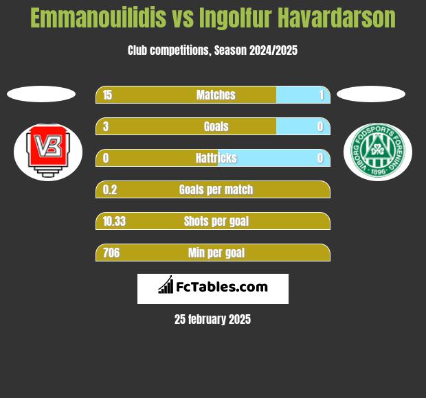 Emmanouilidis vs Ingolfur Havardarson h2h player stats