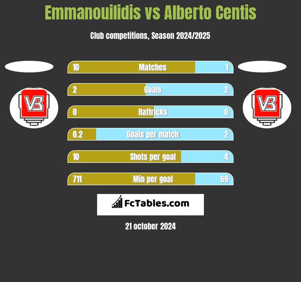 Emmanouilidis vs Alberto Centis h2h player stats