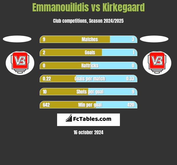 Emmanouilidis vs Kirkegaard h2h player stats