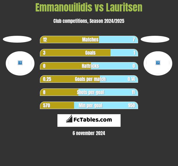 Emmanouilidis vs Lauritsen h2h player stats