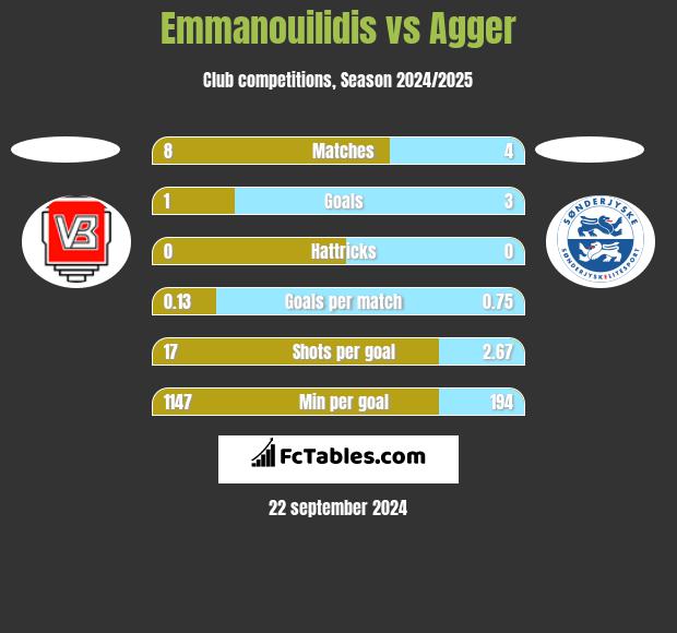 Emmanouilidis vs Agger h2h player stats