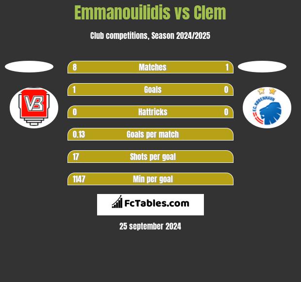 Emmanouilidis vs Clem h2h player stats