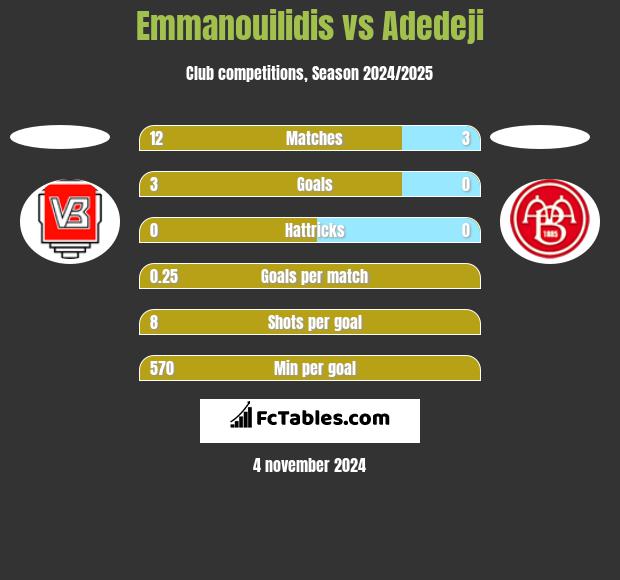 Emmanouilidis vs Adedeji h2h player stats