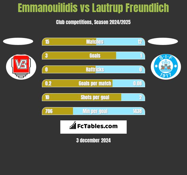 Emmanouilidis vs Lautrup Freundlich h2h player stats