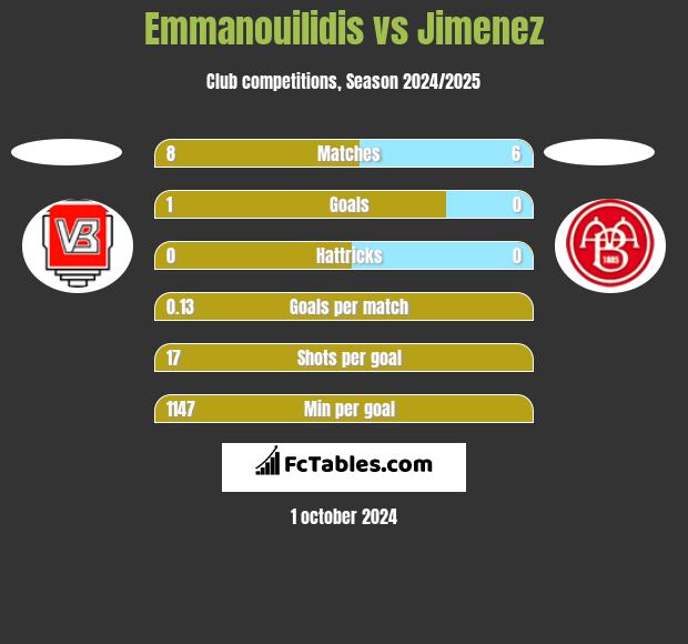 Emmanouilidis vs Jimenez h2h player stats