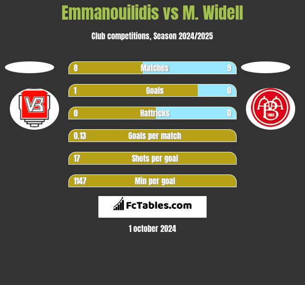 Emmanouilidis vs M. Widell h2h player stats