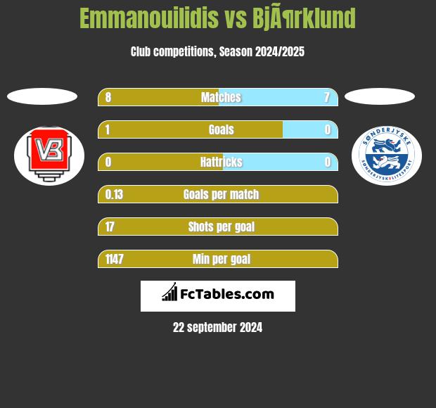 Emmanouilidis vs BjÃ¶rklund h2h player stats