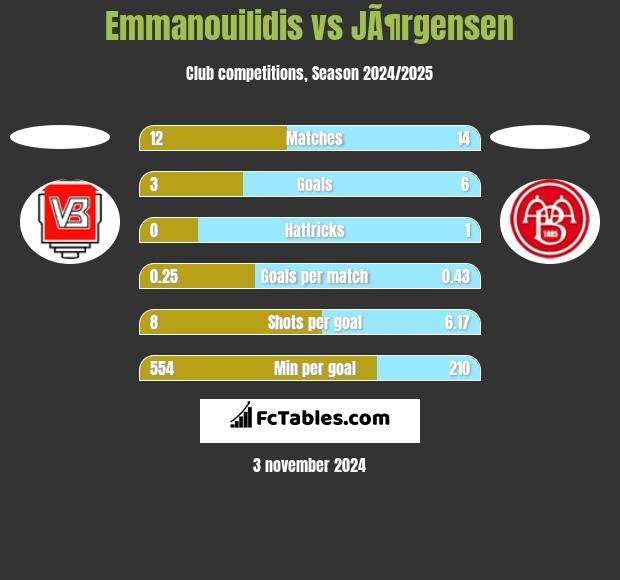 Emmanouilidis vs JÃ¶rgensen h2h player stats