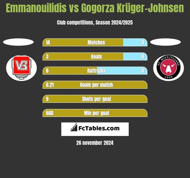 Emmanouilidis vs Gogorza Krüger-Johnsen h2h player stats