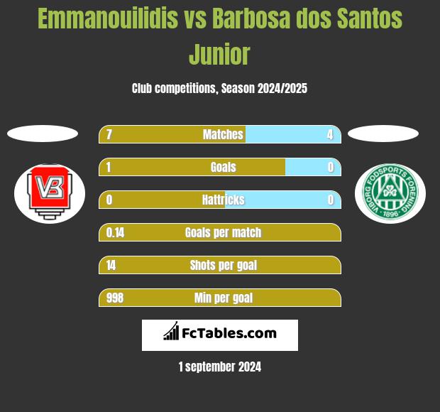 Emmanouilidis vs Barbosa dos Santos Junior h2h player stats