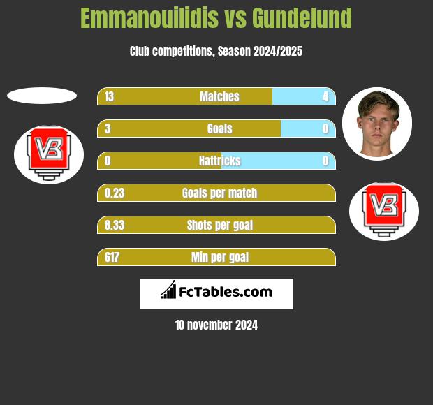 Emmanouilidis vs Gundelund h2h player stats