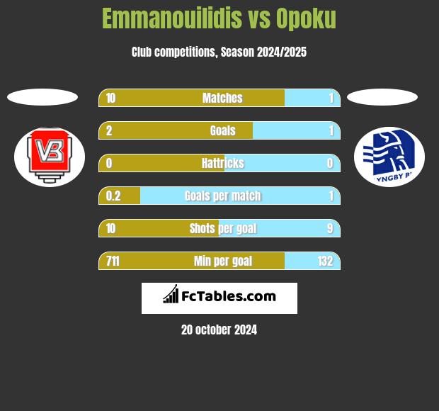 Emmanouilidis vs Opoku h2h player stats