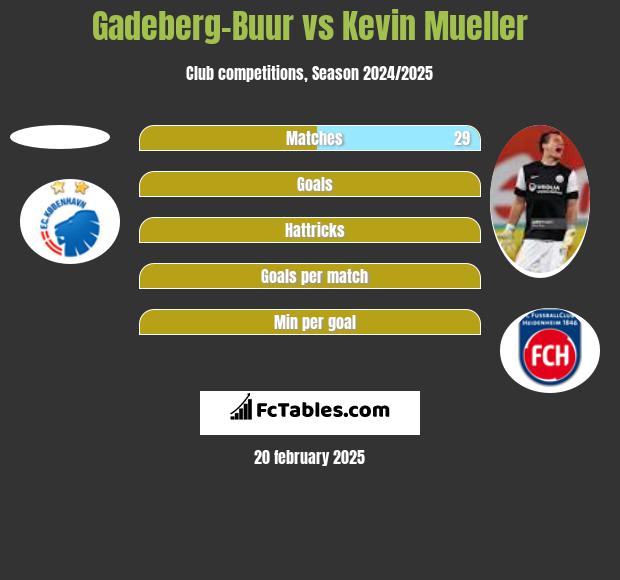 Gadeberg-Buur vs Kevin Mueller h2h player stats