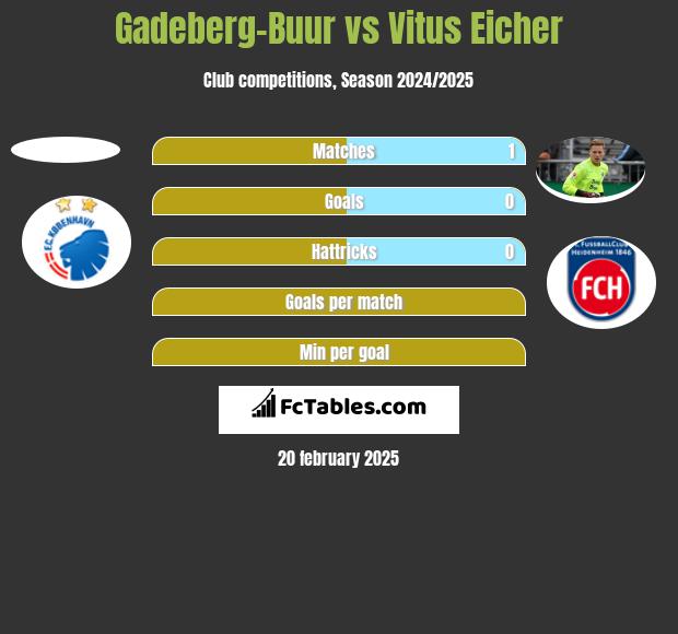 Gadeberg-Buur vs Vitus Eicher h2h player stats