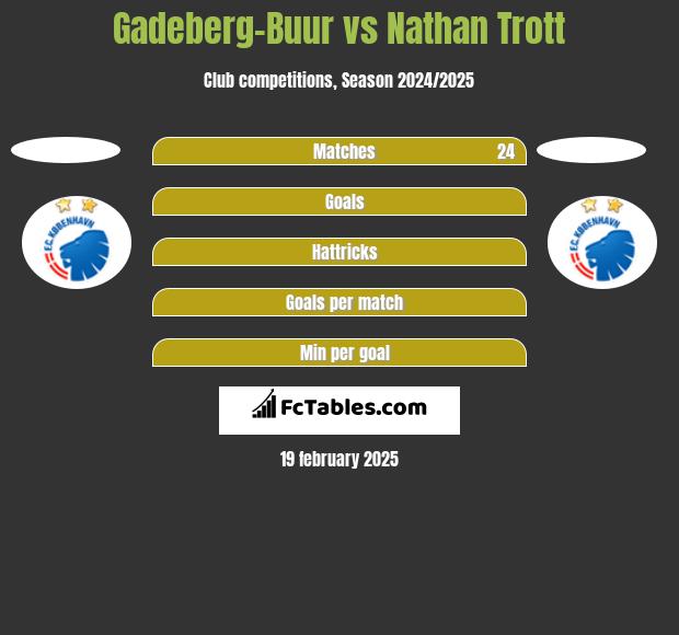 Gadeberg-Buur vs Nathan Trott h2h player stats