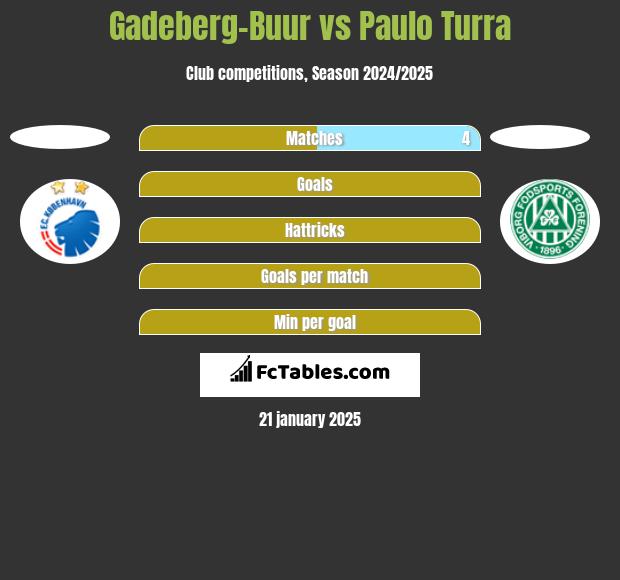 Gadeberg-Buur vs Paulo Turra h2h player stats