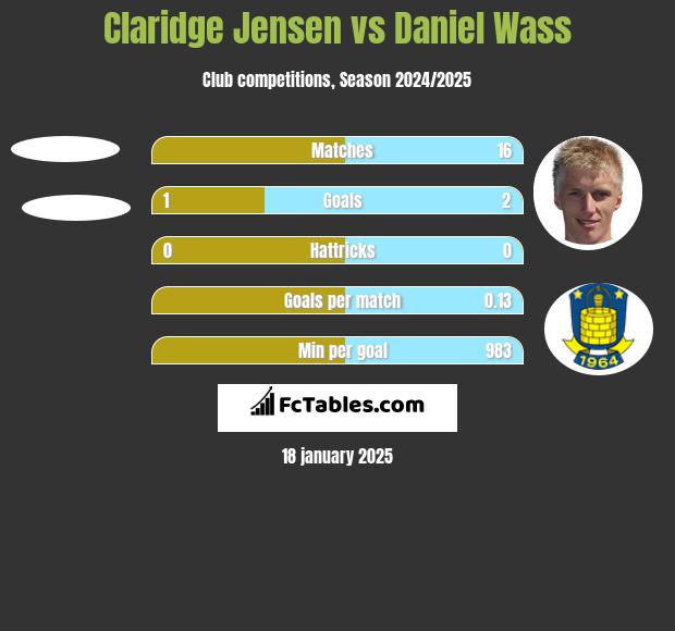 Claridge Jensen vs Daniel Wass h2h player stats