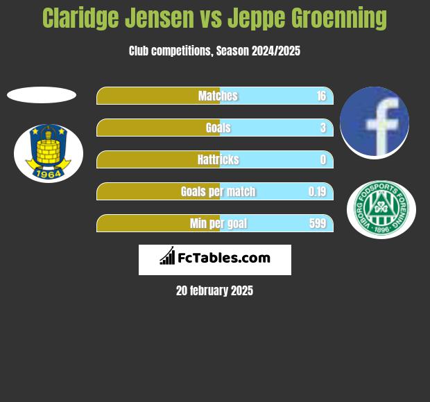 Claridge Jensen vs Jeppe Groenning h2h player stats