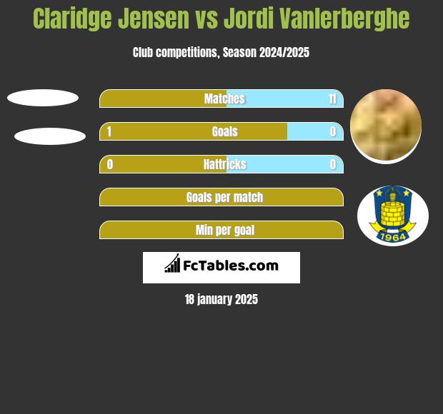 Claridge Jensen vs Jordi Vanlerberghe h2h player stats