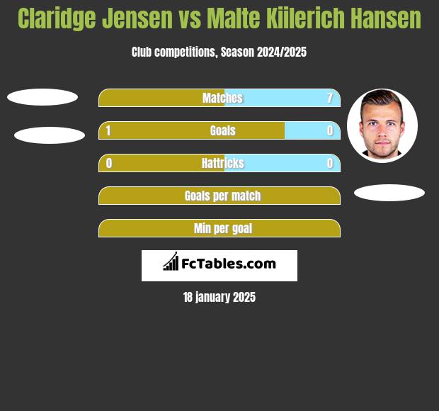 Claridge Jensen vs Malte Kiilerich Hansen h2h player stats